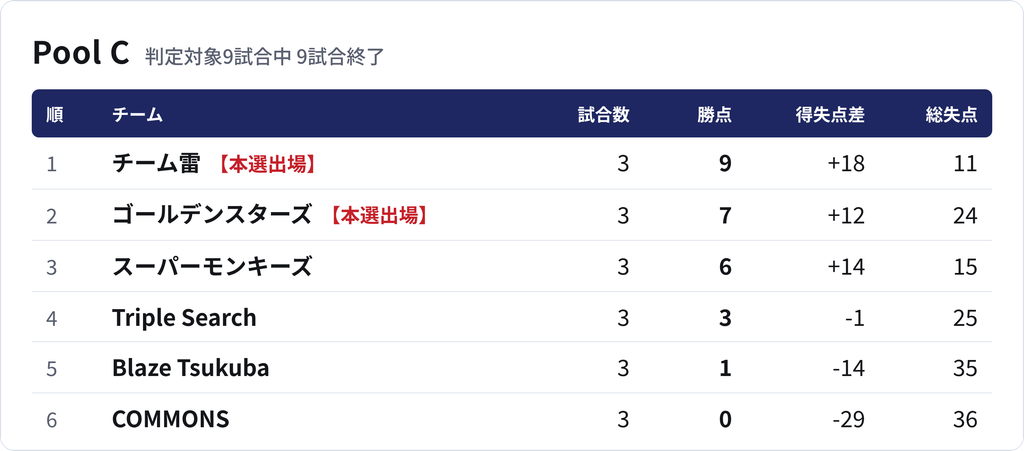 Pool C の順位表。判定対象9試合中9試合終了。順位は、勝点、得失点差、総失点の少なさ、当該チーム間の得失点差の順に判定します。チーム名の右に【本選出場】とあるチームは、本選への出場が確定しています。1位 チーム雷、本選出場が確定、3試合、勝点9、得失点差プラス18、総失点11。2位 ゴールデンスターズ、本選出場が確定、3試合、勝点7、得失点差プラス12、総失点24。3位 スーパーモンキーズ、3試合、勝点6、得失点差プラス14、総失点15。4位 Triple Search、3試合、勝点3、得失点差マイナス1、総失点25。5位 Blaze Tsukuba、3試合、勝点1、得失点差マイナス14、総失点35。6位 COMMONS、3試合、勝点0、得失点差マイナス29、総失点36。