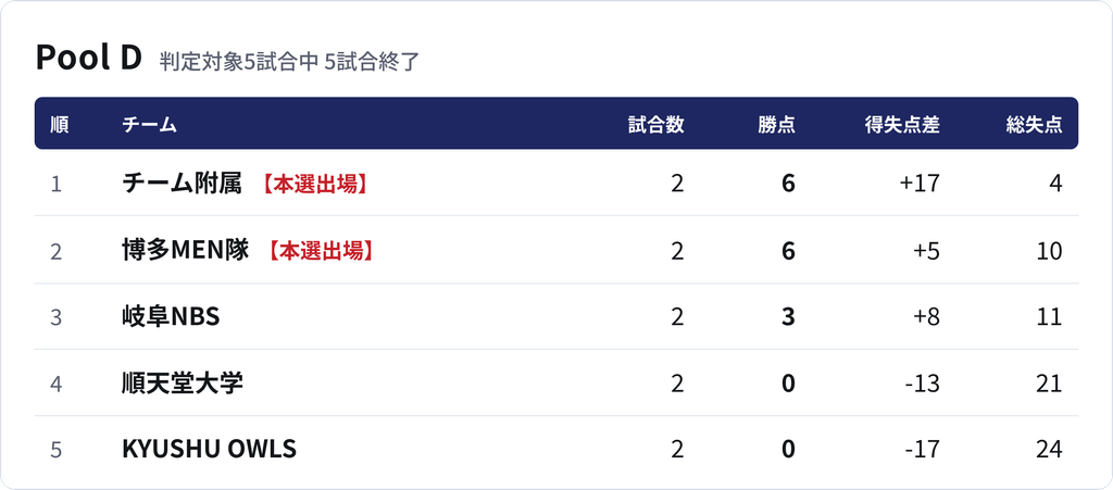 Pool D の順位表。判定対象5試合中5試合終了。順位は、勝点、得失点差、総失点の少なさ、当該チーム間の得失点差の順に判定します。チーム名の右に【本選出場】とあるチームは、本選への出場が確定しています。1位 チーム附属、本選出場が確定、2試合、勝点6、得失点差プラス17、総失点4。2位 博多MEN隊、本選出場が確定、2試合、勝点6、得失点差プラス5、総失点10。3位 岐阜NBS、2試合、勝点3、得失点差プラス8、総失点11。4位 順天堂大学、2試合、勝点0、得失点差マイナス13、総失点21。5位 KYUSHU OWLS、2試合、勝点0、得失点差マイナス17、総失点24。