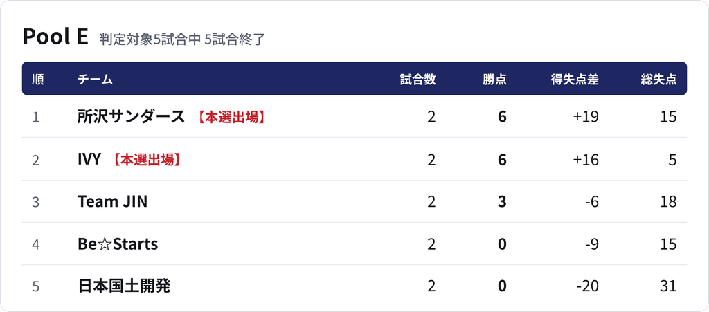 Pool E の順位表。判定対象5試合中5試合終了。順位は、勝点、得失点差、総失点の少なさ、当該チーム間の得失点差の順に判定します。チーム名の右に【本選出場】とあるチームは、本選への出場が確定しています。1位 所沢サンダース、本選出場が確定、2試合、勝点6、得失点差プラス19、総失点15。2位 IVY、本選出場が確定、2試合、勝点6、得失点差プラス16、総失点5。3位 Team JIN、2試合、勝点3、得失点差マイナス6、総失点18。4位 Be☆Starts、2試合、勝点0、得失点差マイナス9、総失点15。5位 日本国土開発、2試合、勝点0、得失点差マイナス20、総失点31。